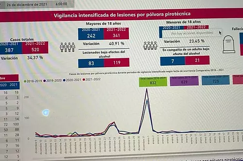 Meta: 350% de aumento de quemados, según el INS