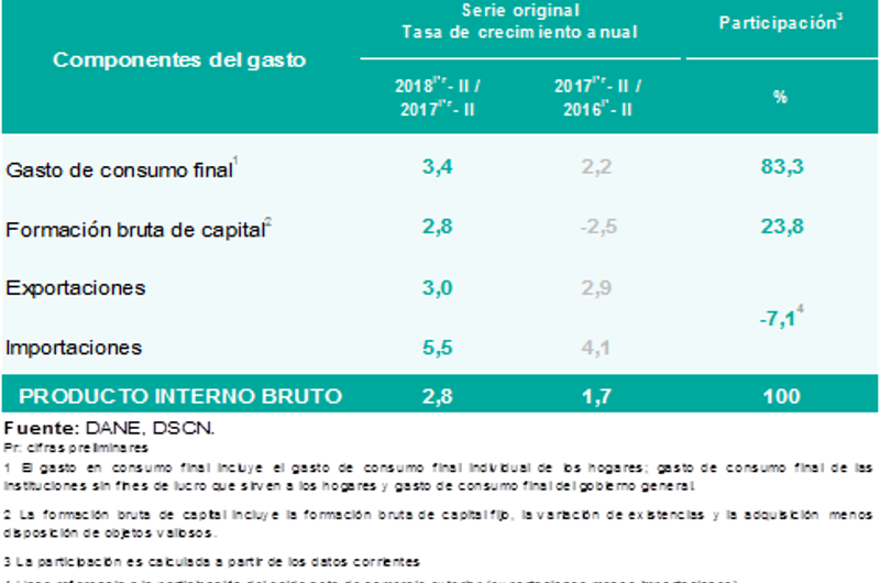 En el segundo trimestre de 2018 la economía colombiana creció 2,8%