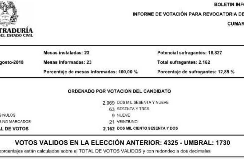 Alcalde de Cumaral se mantiene en su cargo, se cayó la revocatoria