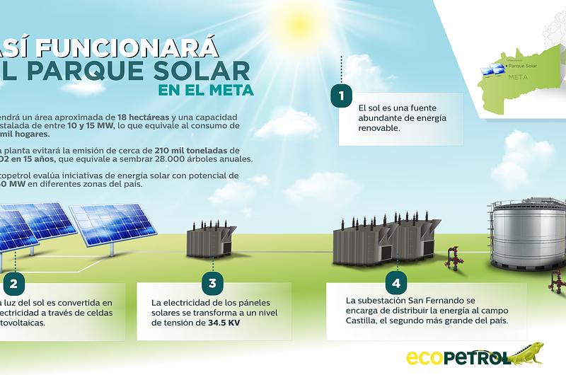 Ecopetrol construirá parque de energía solar en el Meta
