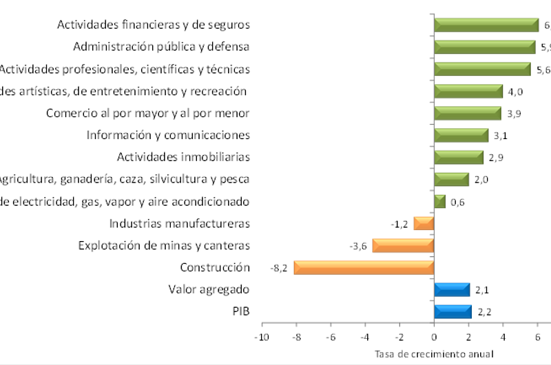 2,2% creció la economía colombiana en el primer trimestre de 2018