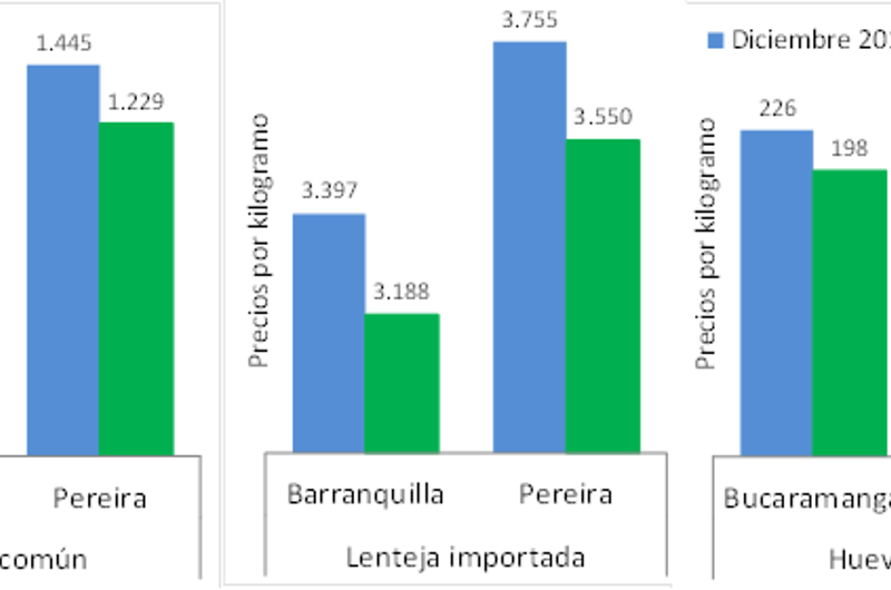 Disminuyen precios mayoristas de los granos en enero del 2018