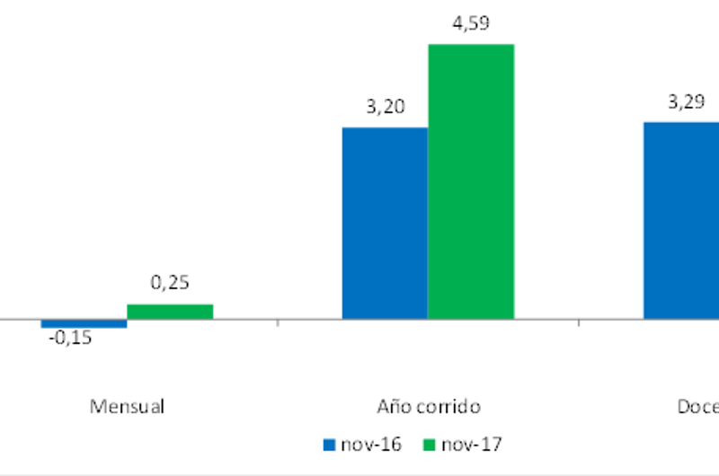 El Índice de Costos de la Construcción tuvo una variación de 0.25%