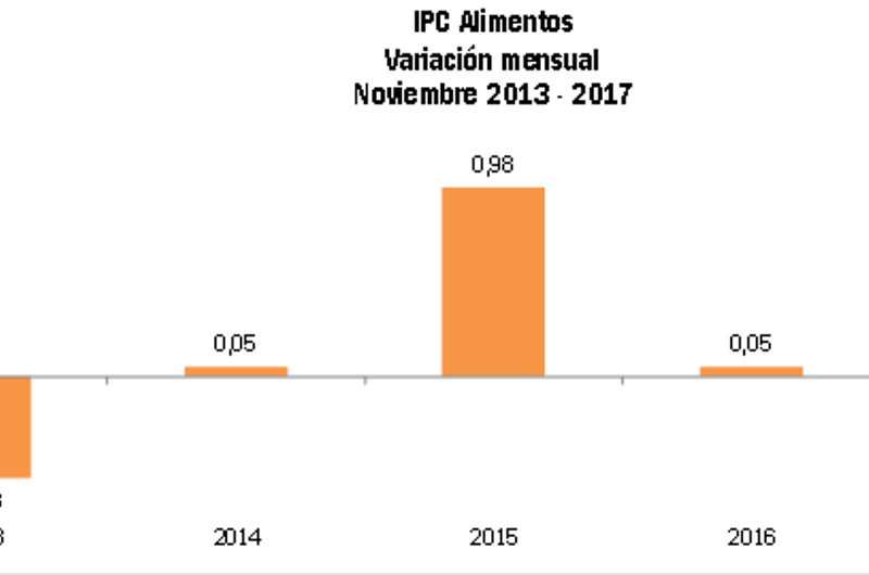 La variación mensual del Indice de Precios al Consumidor fue 0,18%