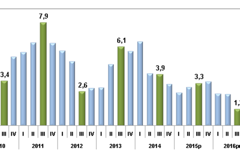 En el tercer trimestre de 2017 la economía colombiana creció 2,0%