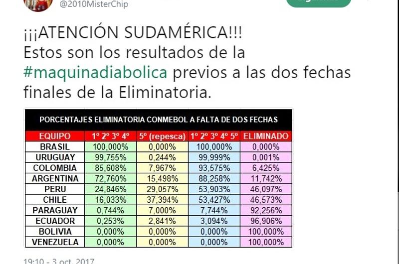 Colombia tiene un 86% de posibilidades de clasificar  al mundial 