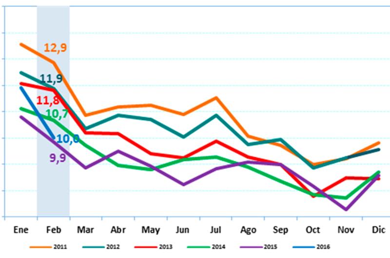En febrero de 2016, el desempleo fue de 10,0%