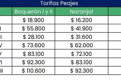 Peajes subirán 5,20% desde el 16 de enero en Colombia