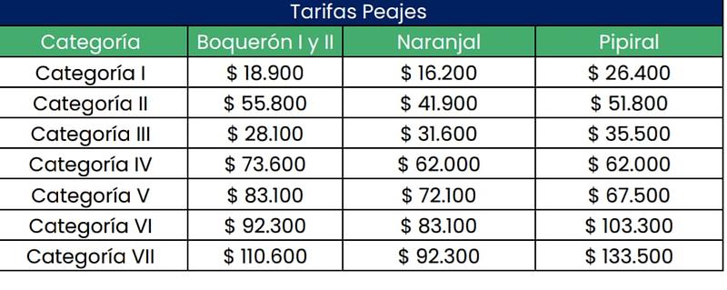 Peajes subirán 5,20% desde el 16 de enero en Colombia