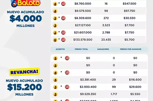 Baloto cayó en Bogotá: un ganador se llevó $14.000 millones