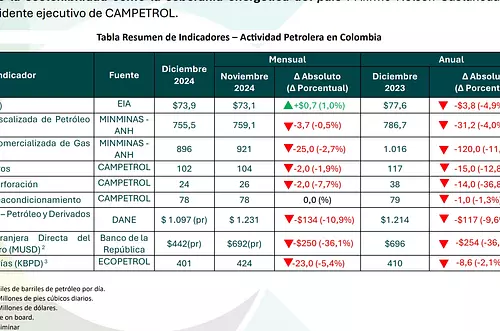 Crisis en el sector petrolero: perforación y empleo en caída