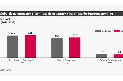 Desempleo en Colombia bajó a 9,6 % en marzo de 2025