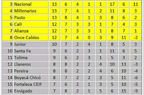 Así terminó la tabla de posiciones tras la 8ª fecha
