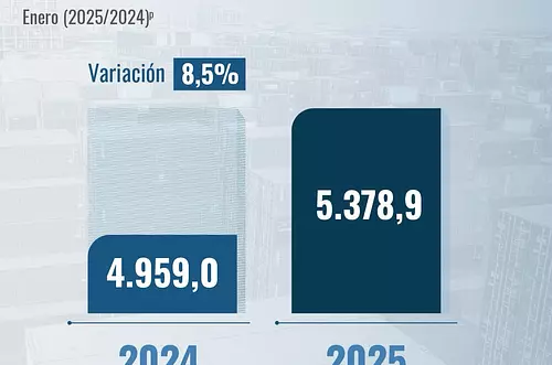 Importaciones desde EE. UU. crecen un 10 % en enero