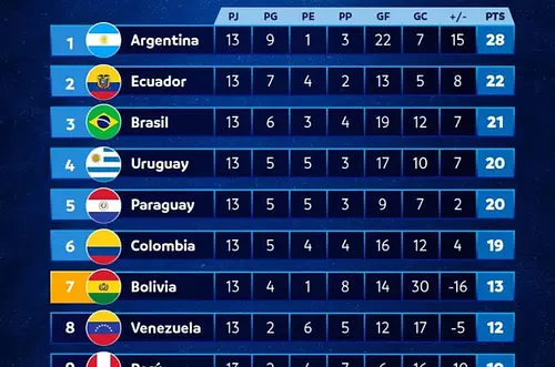 Tabla de posiciones en la fecha 14 de las Eliminatorias