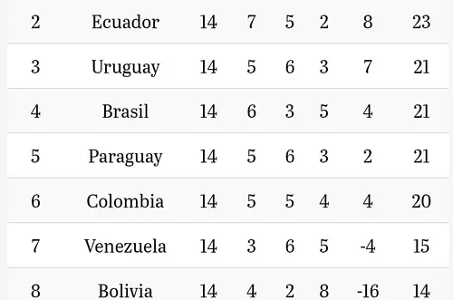 Así quedó la tabla de las Eliminatorias tras la fecha 14