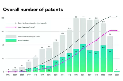 EE.UU registra más de 312.000 patentes al año