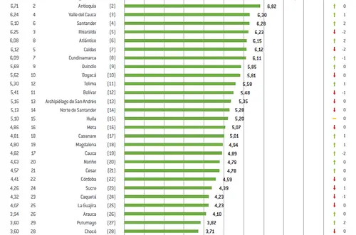 Meta, en el puesto 16 del Índice de Competitividad