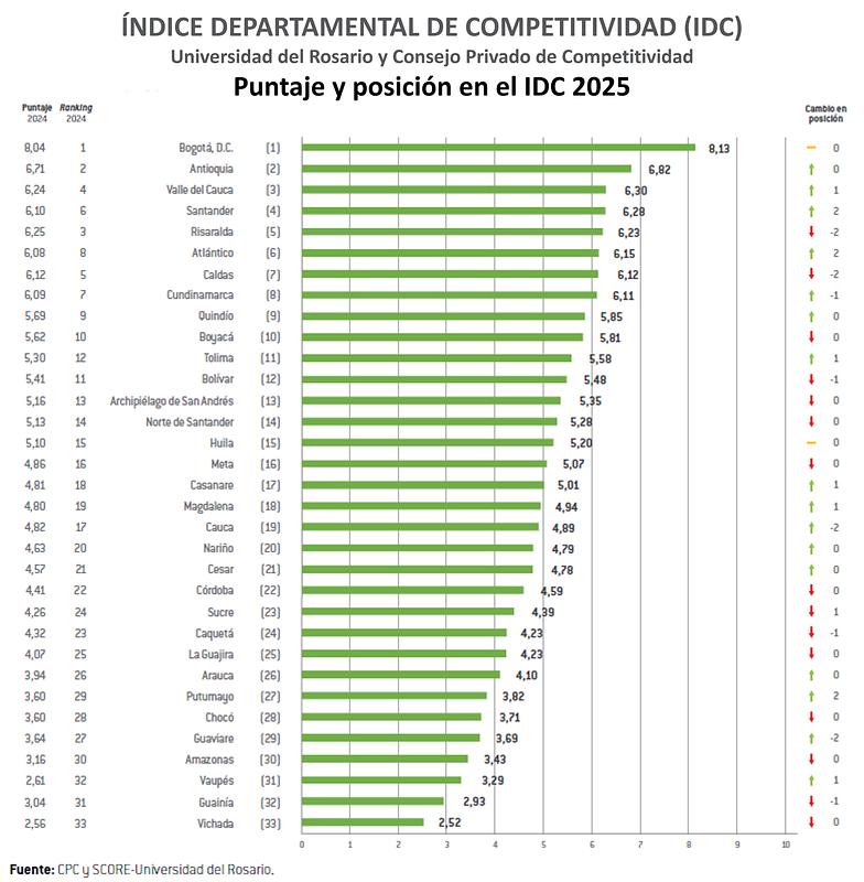 Meta, en el puesto 16 del Índice de Competitividad