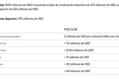 Este será el millonario premio para el campeón del Mundial 2025