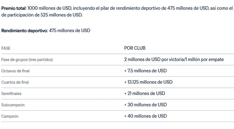 Este será el millonario premio para el campeón del Mundial 2025