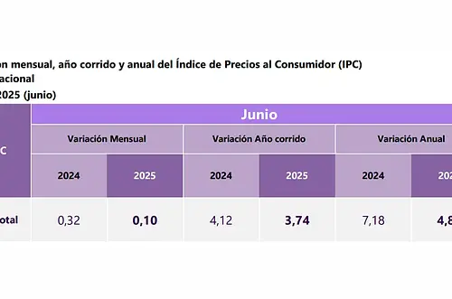 Inflación cae al 4,82 %: la más baja en cinco años