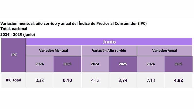 Inflación cae al 4,82 %: la más baja en cinco años