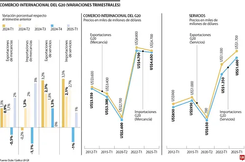Exportaciones del G20 crecieron 2% en el primer trimestre de 2025