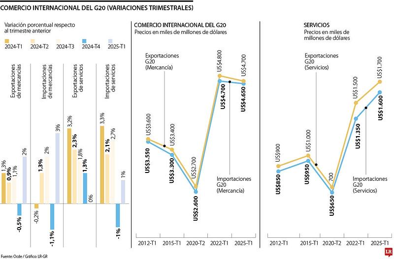 Exportaciones del G20 crecieron 2% en el primer trimestre de 2025