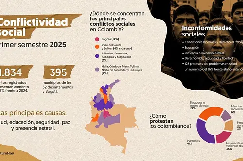 Conflictos sociales suben 6% en Colombia en 2025