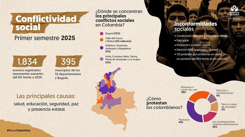 Conflictos sociales suben 6% en Colombia en 2025