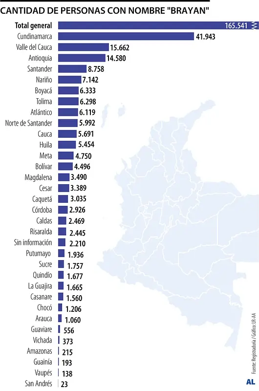 Cundinamarca y Valle lideran registros de “Brayan” según la Registraduría Nacional