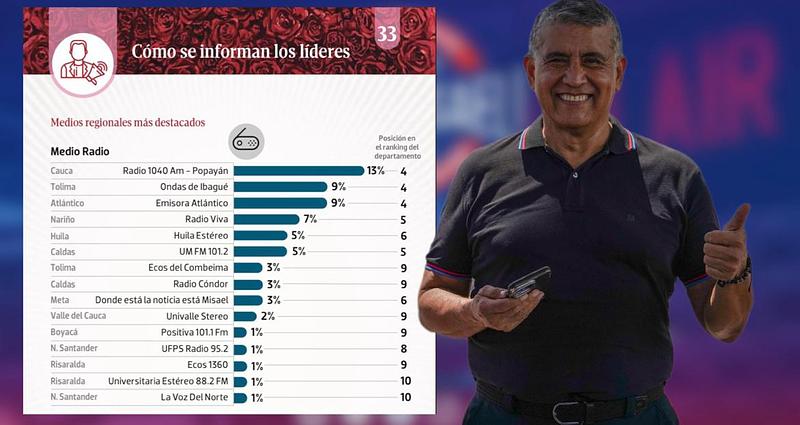 Misael, medio radial regional destacado en el Meta