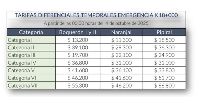 Gobierno fija alivio temporal en peajes Bogotá–Villavicencio