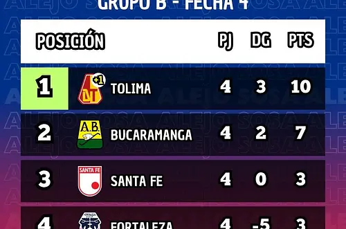 Tabla de posiciones: Tolima se acerca a la final