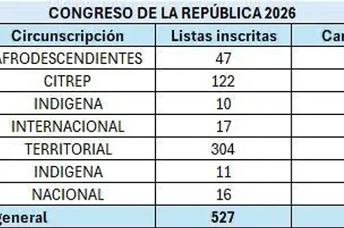 Inscripción al Congreso 2026 cierra con 3.231 candidatos