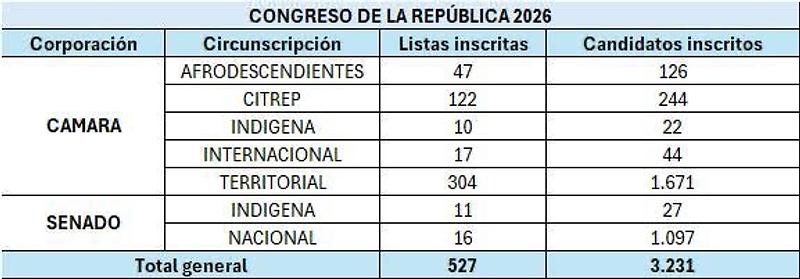 Inscripción al Congreso 2026 cierra con 3.231 candidatos
