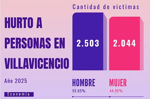 ¿Qué tan seguro fue Villavicencio en 2025?