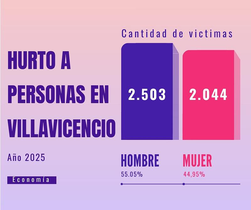 ¿Qué tan seguro fue Villavicencio en 2025?