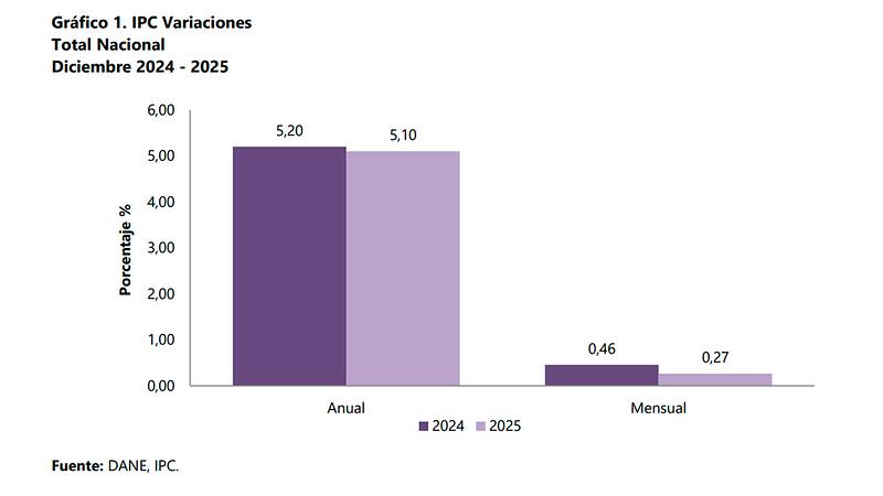 En diciembre de 2025 la inflación anual fue de 5,1%: DANE