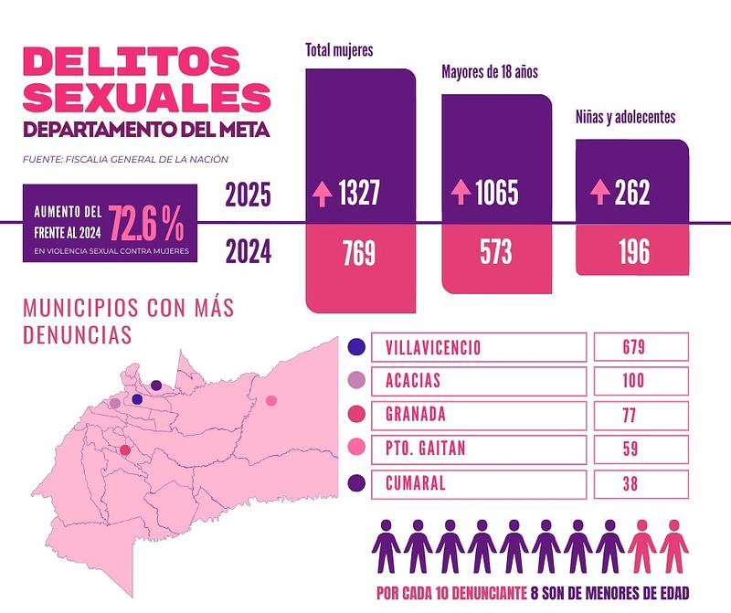 Delitos sexuales:1.327 víctimas y niñez en riesgo en el Meta