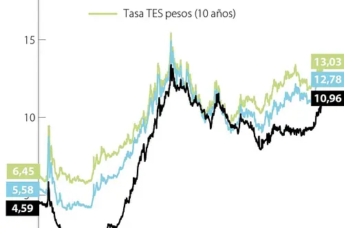 Gobierno adquiere deuda cercana a US$5.000 millones