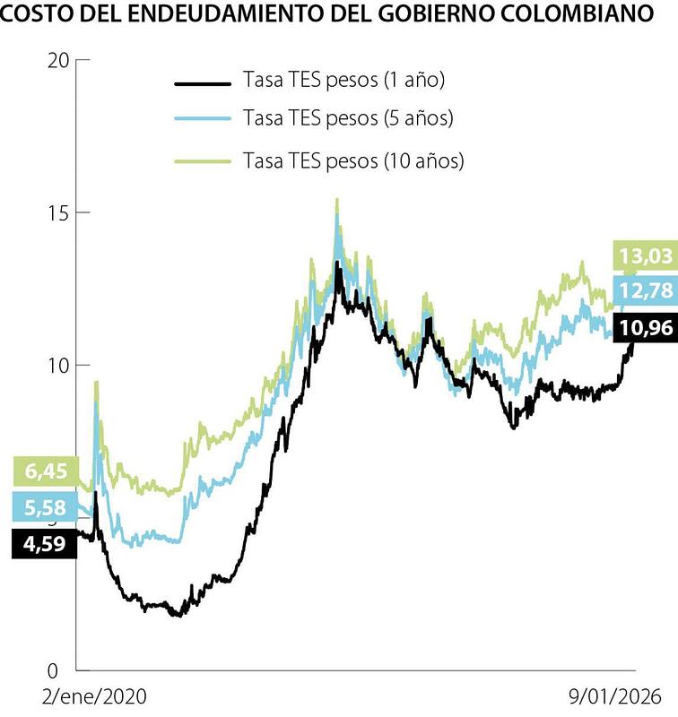 Gobierno adquiere deuda cercana a US$5.000 millones
