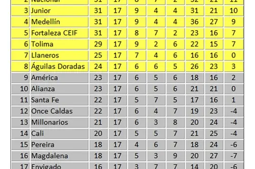 Definida la recta final hacia los cuadrangulares BetPlay