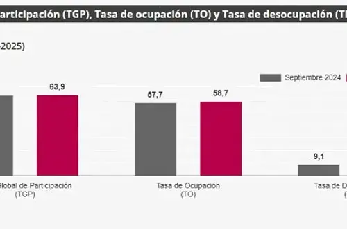 Baja el desempleo en Colombia: tasa nacional se ubicó en 8,2% en septiembre