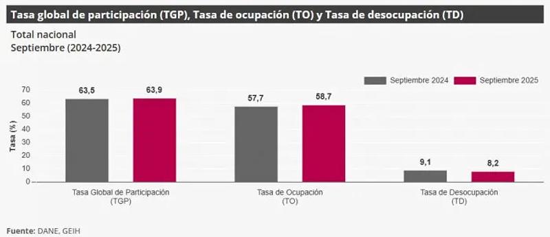 Baja el desempleo en Colombia: tasa nacional se ubicó en 8,2% en septiembre