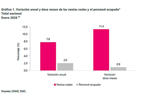 Crecimiento ventas minoristas muestra buen estado economía