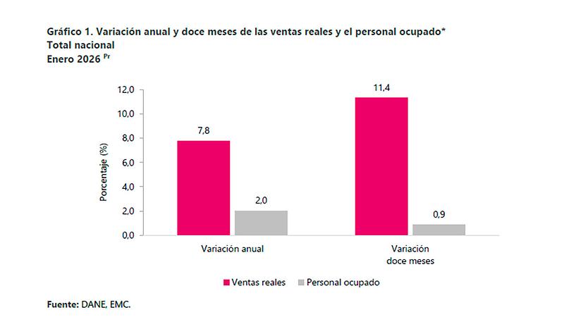Crecimiento ventas minoristas muestra buen estado economía