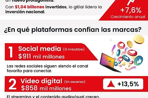 Inversión en publicidad digital en Colombia creció 7,6%
