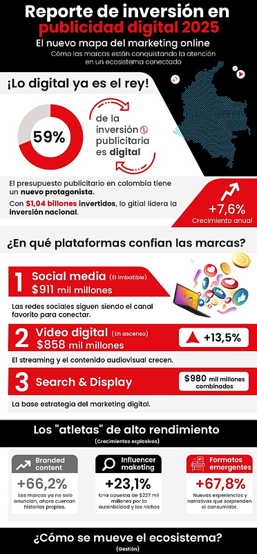 Inversión en publicidad digital en Colombia creció 7,6%